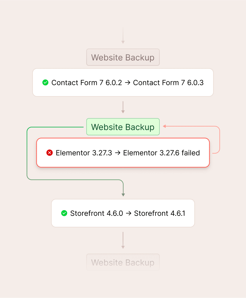 Plugin and theme rollback protection