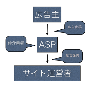 アフィリエイト広告を仲介するASP.png アフィリエイト広告を仲介するASP