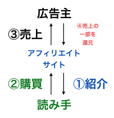 スクリーンショット 2018-04-19 11.24.12 (1).png アフィリエイトの仕組み