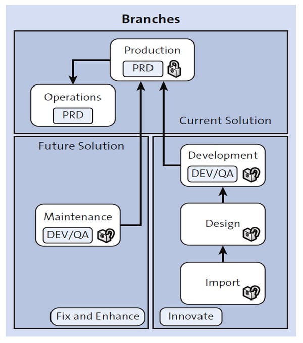 SAP Solution Manager Branches