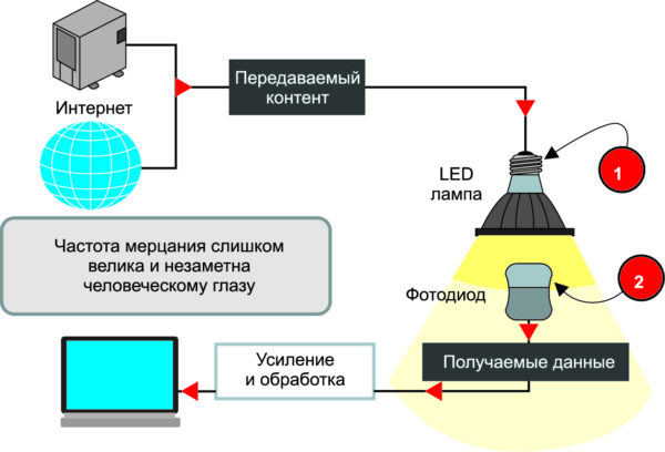 Принцип работы VLC