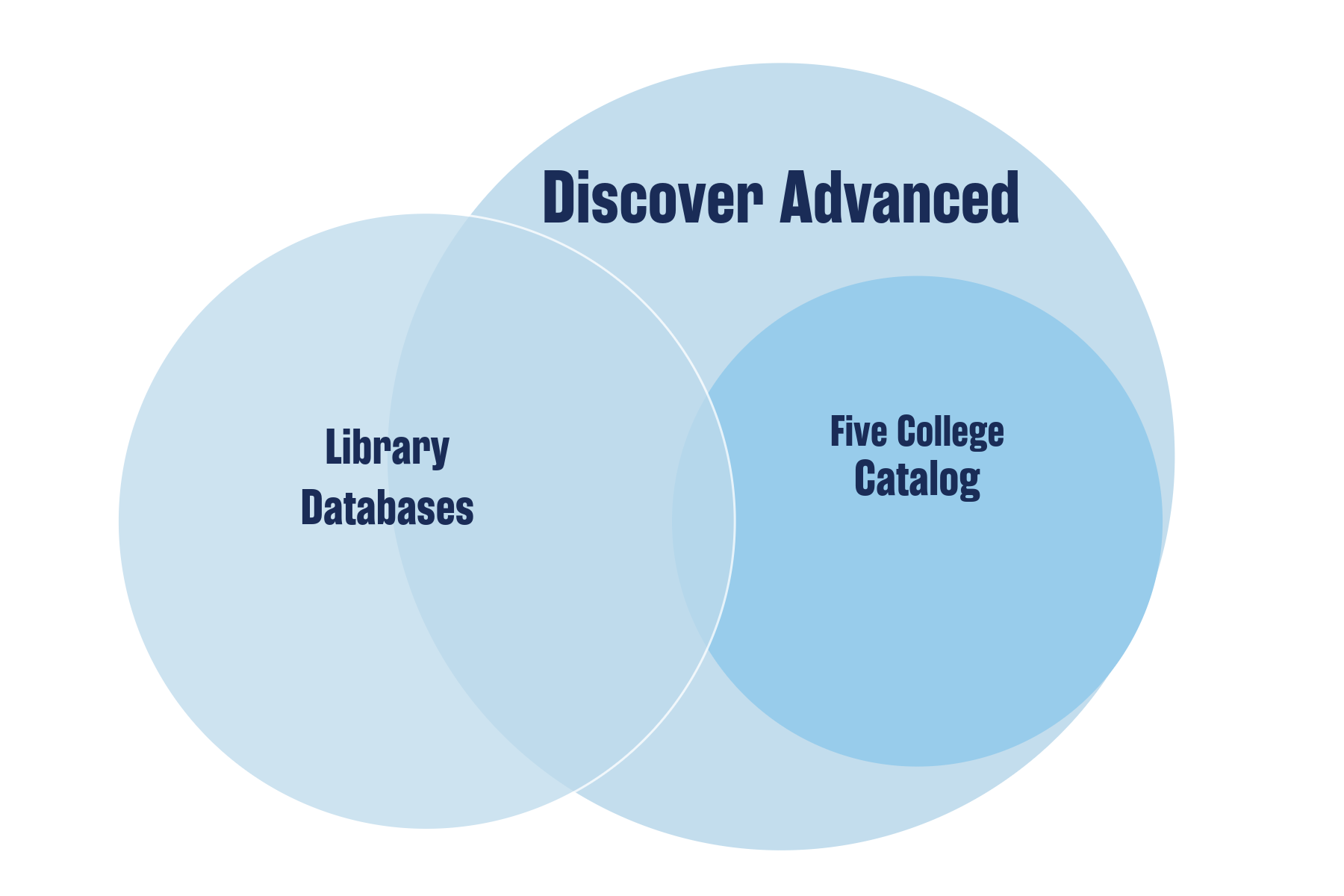 A Venn diagram showing that Discover Advanced includes the Five College Catalog but not all of the library's databases.