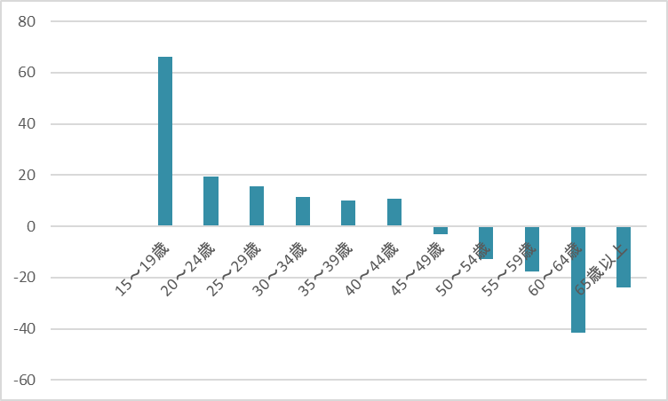年代別、転職で年収が上がる人・下がる人
