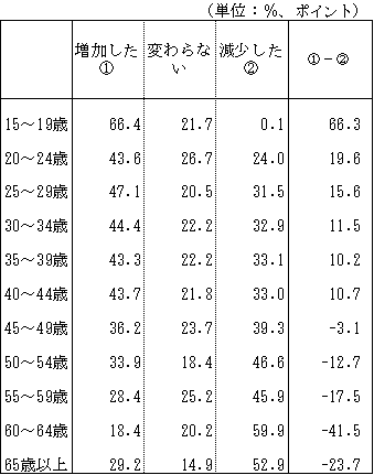 転職による年収の変化