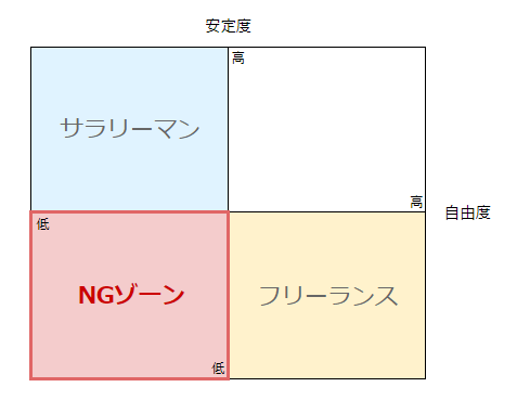 自由度と安定度で測る働き方 NGゾーン