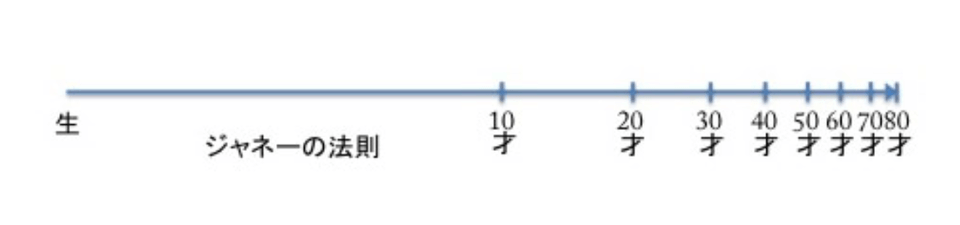 ジャネーの法則