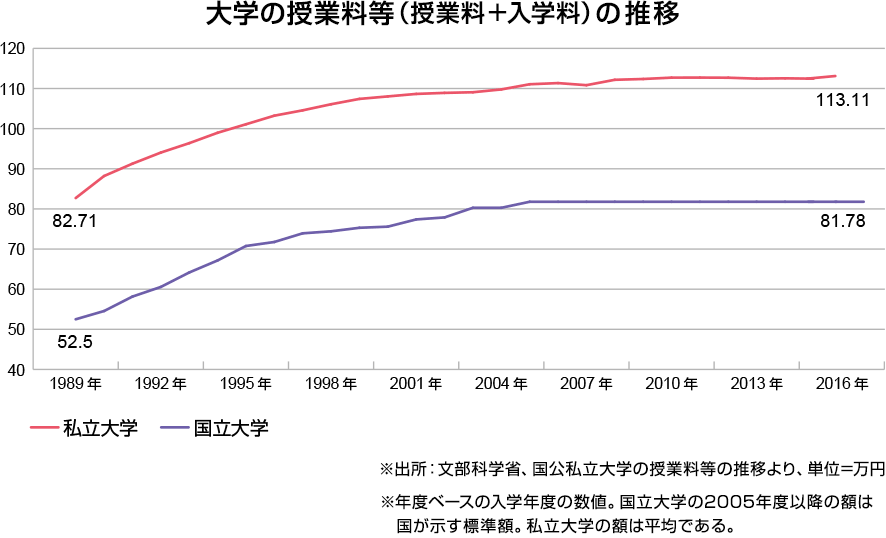 学費のインフレ