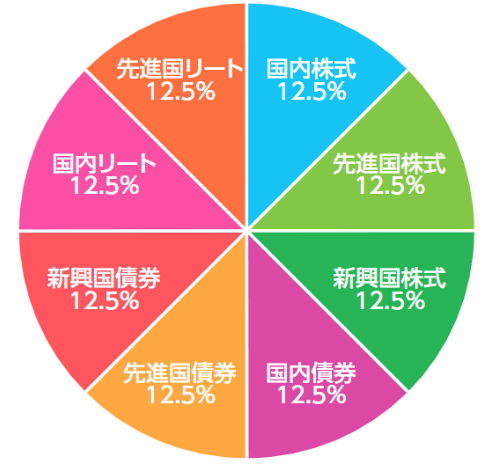 eMAXIS バランス(8資産均等型)
