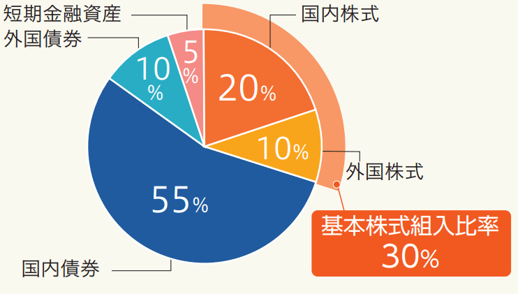 三井住友・DC年金バランス30(債券重点型)