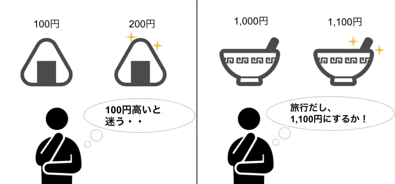 メンタル・アカウンティング