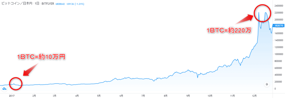 2017年BTCチャート