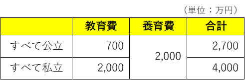教育費と養育費