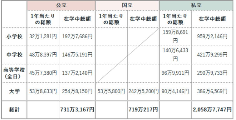 公立・私立・国立授業料