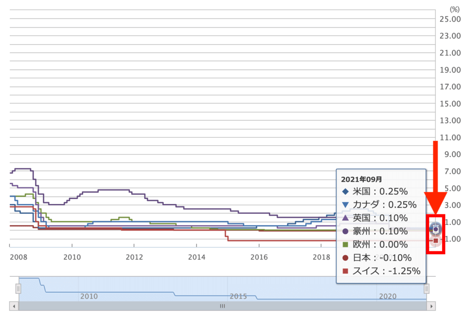 (出典:外為どっとコム「政策金利一覧」より)