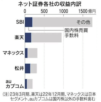 ネット証券各社の収益内訳