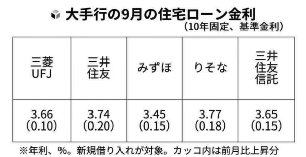 住宅ローン金利