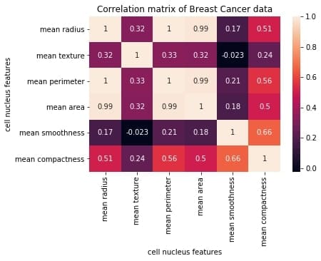 correlation matrix plot we'll be generating and looking at in this tutorial