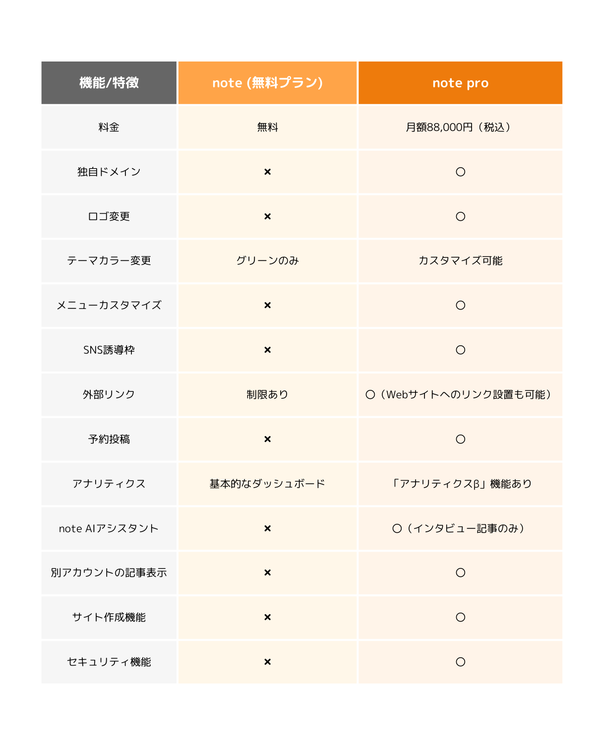 noteとnote proの比較表