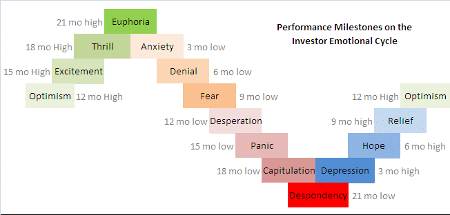 Emotions-Investment-Cycle