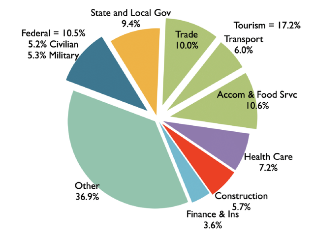 Contribution-to-Hawaii-GDP-by-sector-Source-BEA-UHERO-DBEDT
