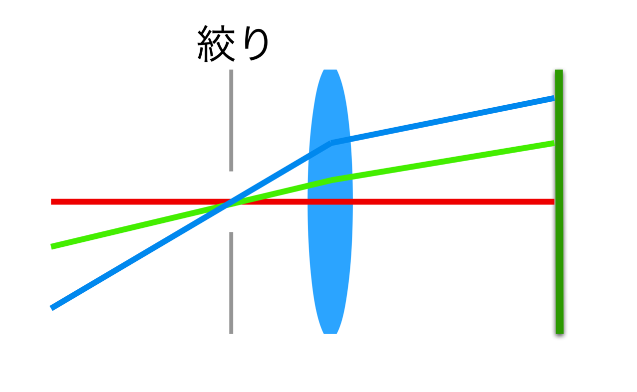 zu-waikyokushuusa.png 歪曲収差 図