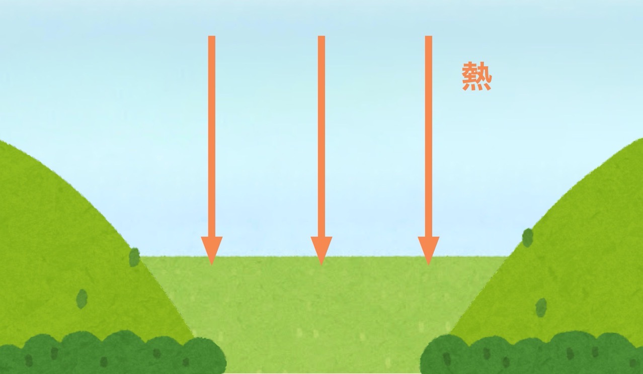 日中の太陽の熱の図.jpg 日中の太陽の熱