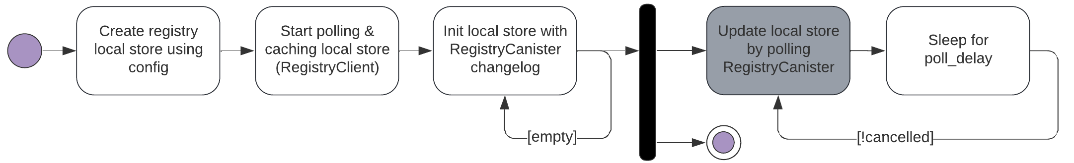 Registry Loop