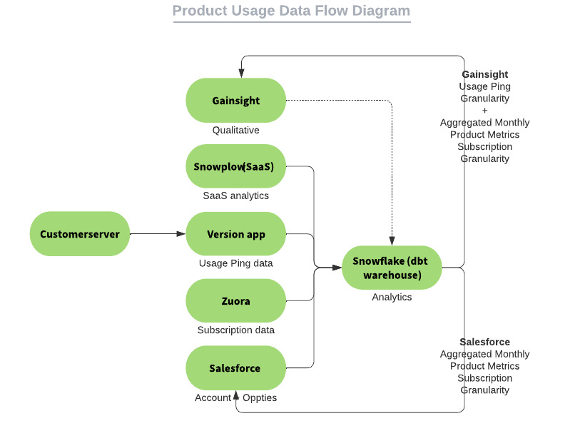 Product Usage Data Flow Diagram