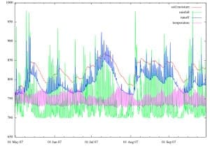Study a Machine Learning Dataset