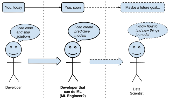 Machine Learning for Programmers - Dream