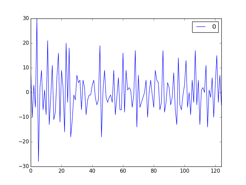 How to Visualize Time Series Residual Forecast Errors with Python Line Plot of Residual Errors for the Daily Female Births Dataset