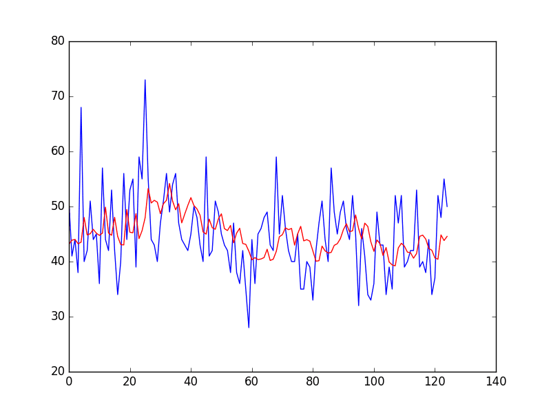 How to Model Residual Errors to Correct Time Series Forecasts with Python Corrected Persistence Forecast for Daily Female Births