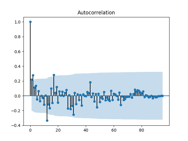 Correlogram of the Monthly Car Sales Dataset