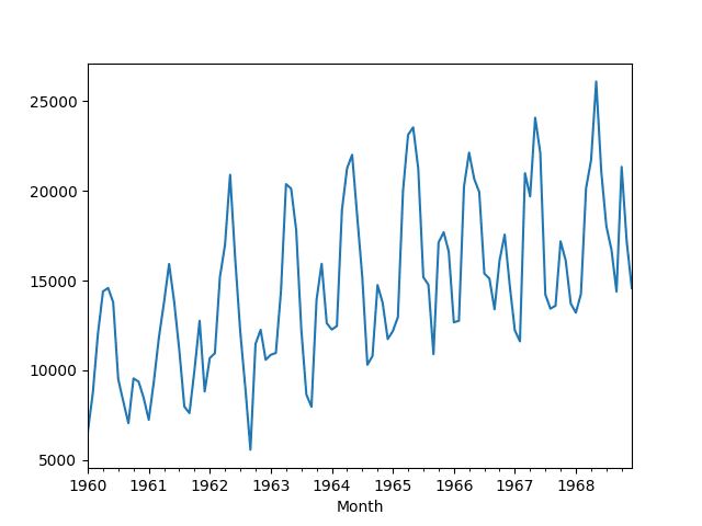 Line Plot of Monthly Car Sales Dataset