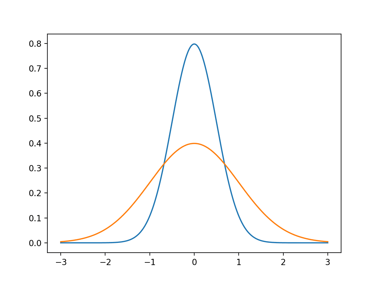 A Gentle Introduction to Calculating Normal Summary Statistics Line plot of Gaussian distributions with low and high variance