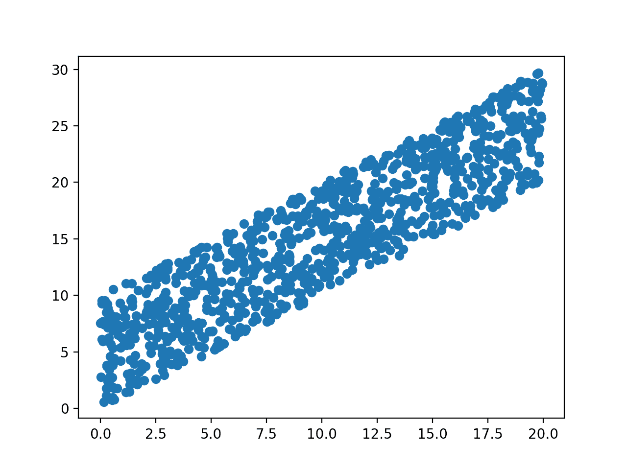 How to Calculate Nonparametric Rank Correlation in Python Scatter Plot of Associated Variables Drawn From a Uniform Distribution
