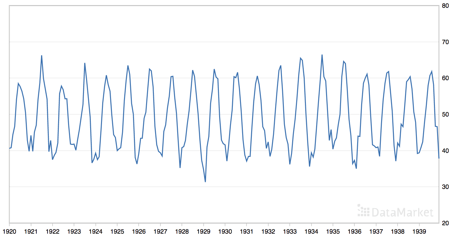 How to Grid Search SARIMA Hyperparameters for Time Series Forecasting Line Plot of the Monthly Mean Temperatures Dataset