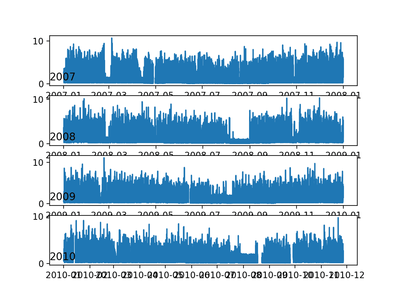 How to Load and Explore Household Electricity Usage Data Line Plots of Active Power for Most Years