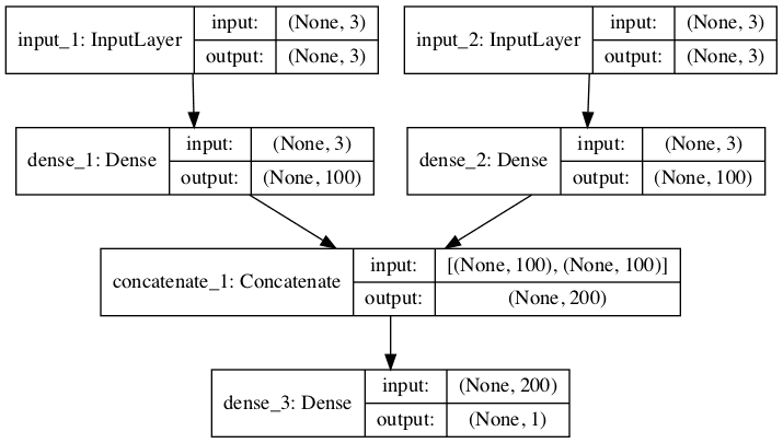 How to Develop Multilayer Perceptron Models for Time Series Forecasting Plot of Multi-Headed MLP for Multivariate Time Series Forecasting