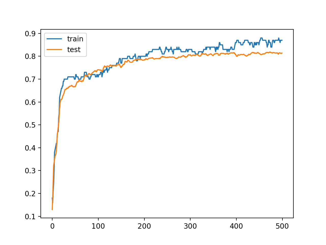 How to Develop a Weighted Average Ensemble for Deep Learning Neural Networks Line Plot Learning Curves of Model Accuracy on Train and Test Dataset over Each Training Epoch