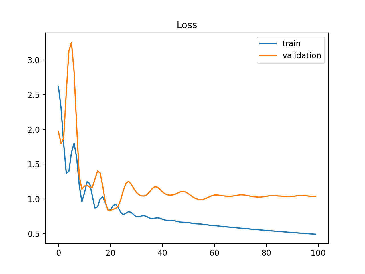 How to use Learning Curves to Diagnose Machine Learning Model Performance Example of Train and Validation Learning Curves Showing a Training Dataset That May Be too Small Relative to the Validation Dataset