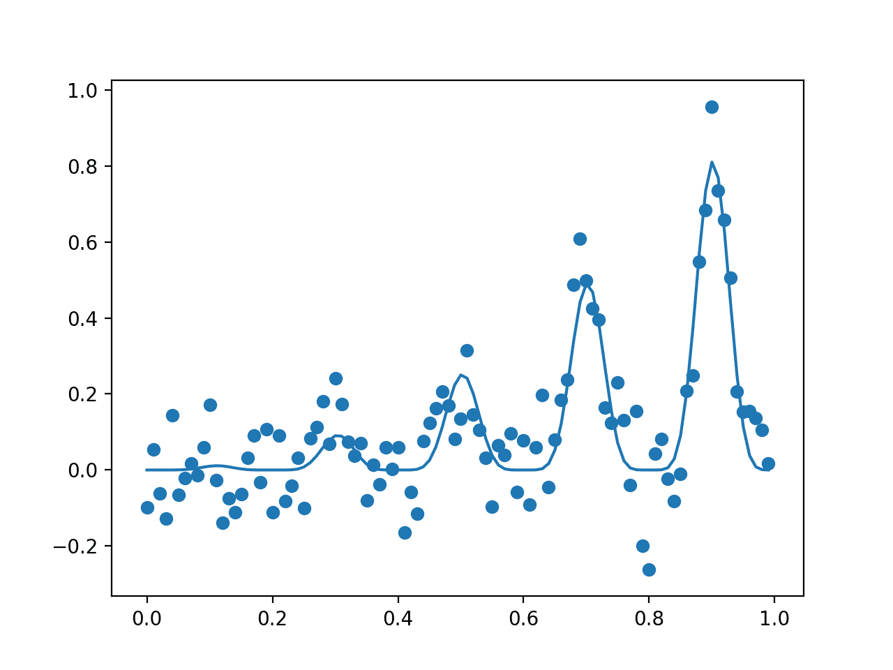 How to Implement Bayesian Optimization from Scratch in Python Plot of The Input Samples Evaluated with a Noisy (dots) and Non-Noisy (Line) Objective Function