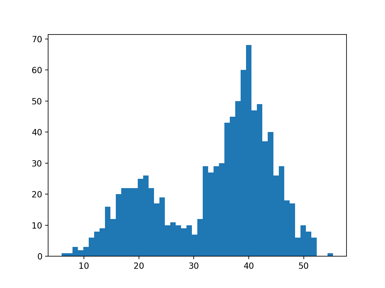 Histogram Plot of Data Sample With a Bimodal Probability Distribution
