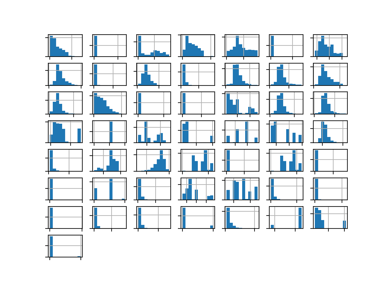 How to Develop an Imbalanced Classification Model to Detect Oil Spills Histogram of Each Variable in the Oil Spill Dataset
