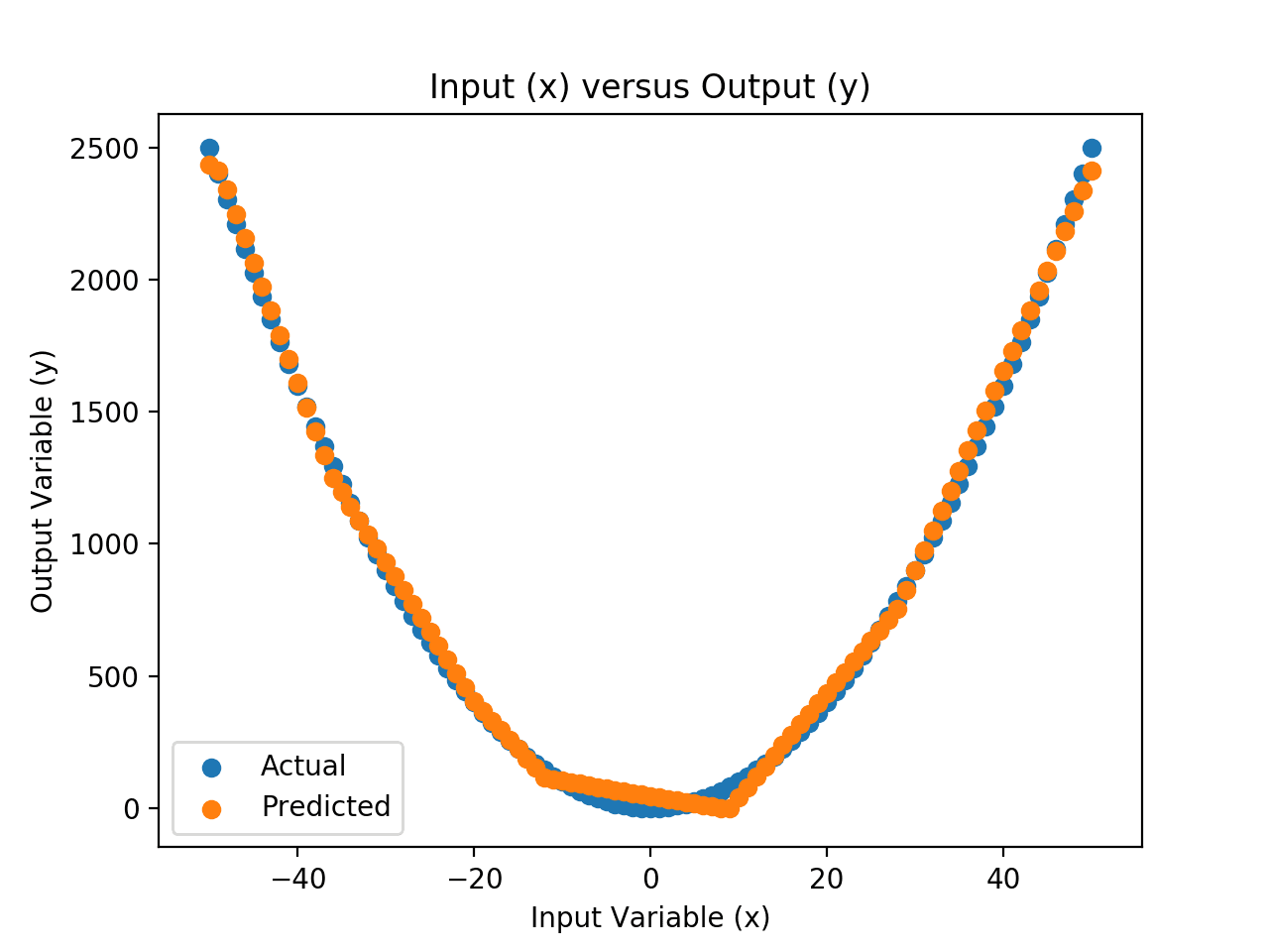 Neural Networks are Function Approximation Algorithms Scatter Plot of Input vs. Actual and Predicted Values for the Neural Net Approximation