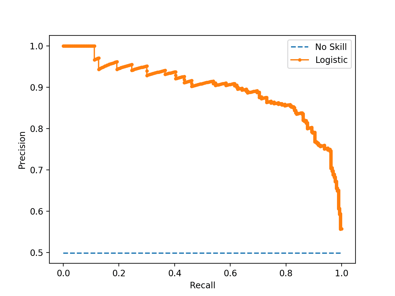 ROC Curves and Precision-Recall Curves for Imbalanced Classification Precision-Recall Curve of a Logistic Regression Model and a No Skill Classifier
