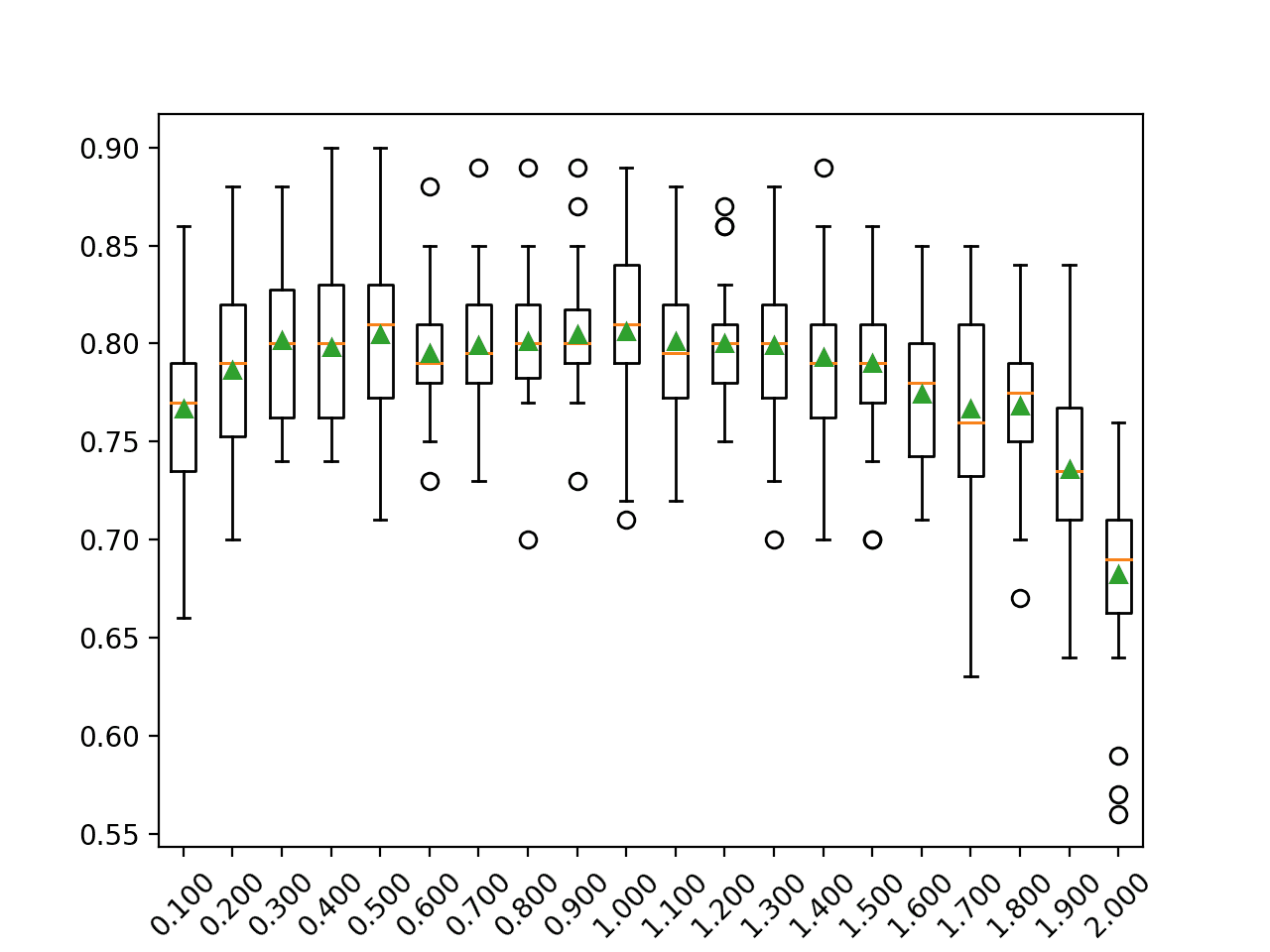 Box Plot of AdaBoost Ensemble Learning Rate vs. Classification Accuracy