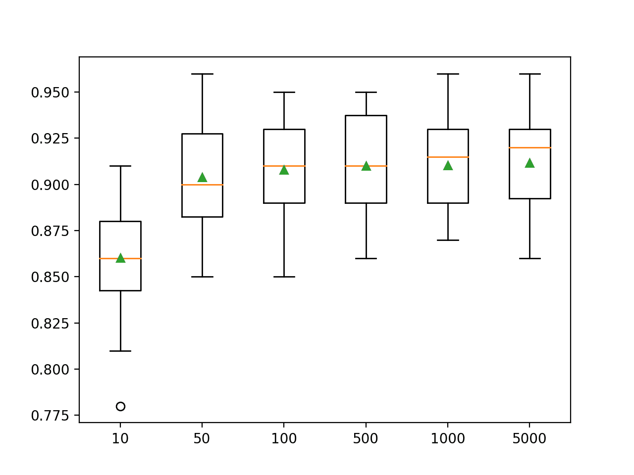 Box Plot of Extra Trees Ensemble Size vs. Classification Accuracy