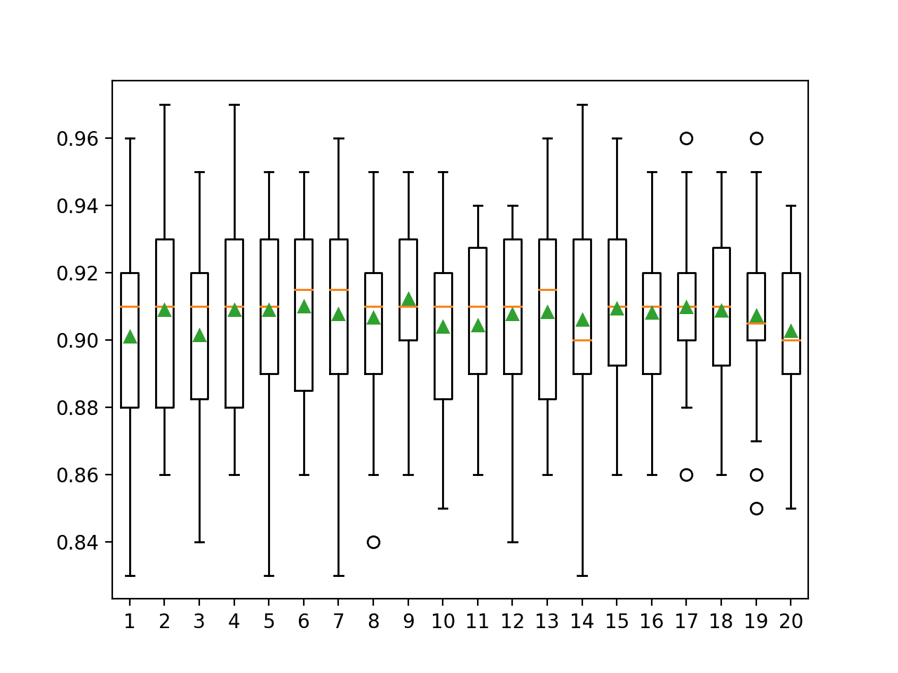 Box Plot of Extra Trees Feature Set Size vs. Classification Accuracy