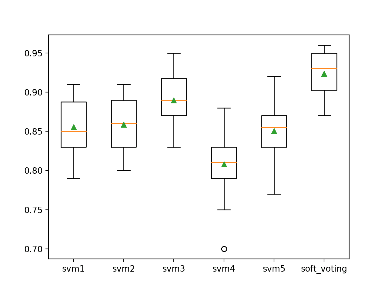 How to Develop Voting Ensembles With Python Box Plot of Soft Voting Ensemble Compared to Standalone Models for Binary Classification